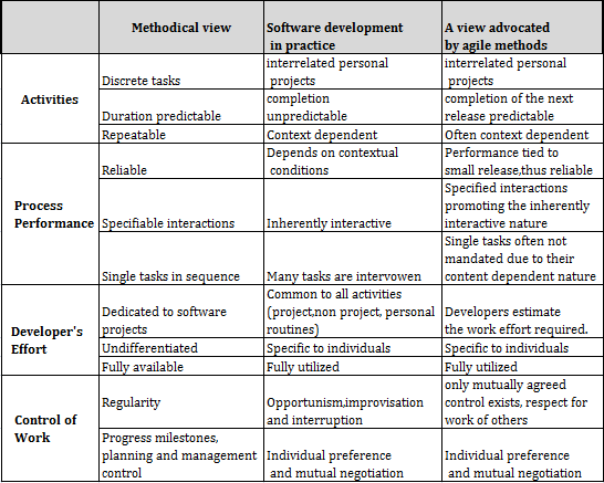 Comparing software development methodologies 